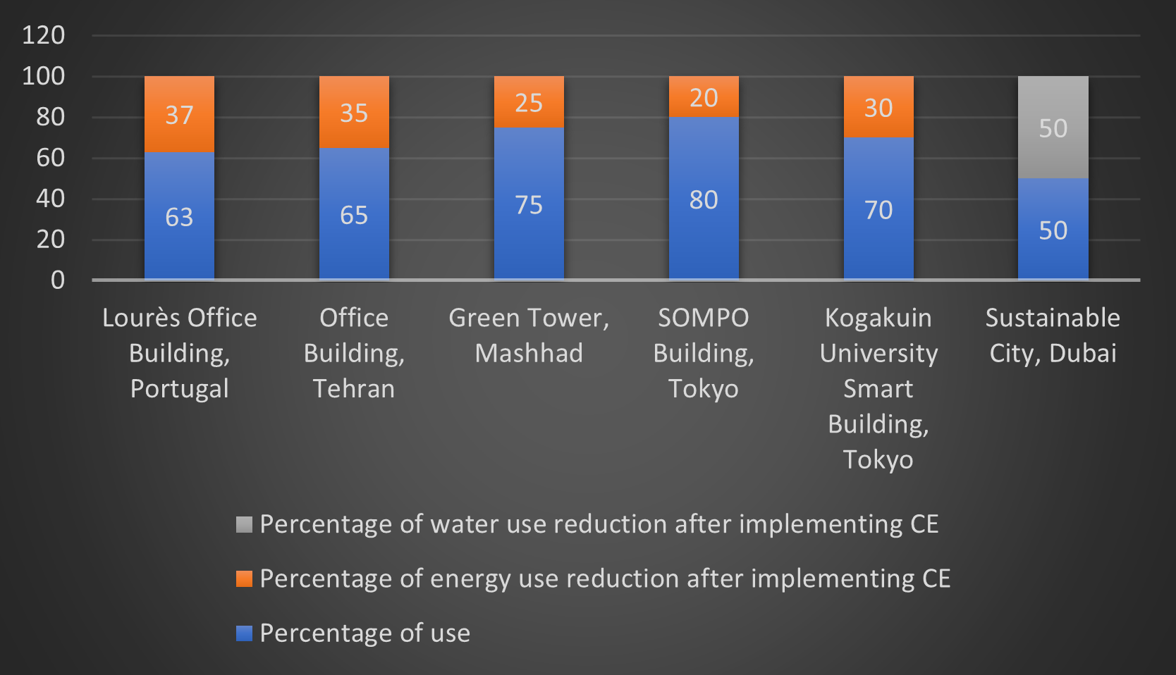 Figure 4: Qualitative Case Studies on Energy Reduction Following Circular Interventions
