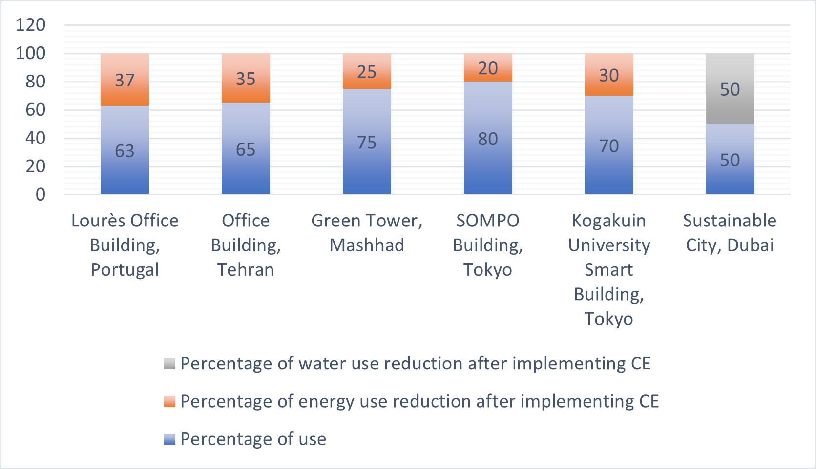 Figure 4: Qualitative Case Studies on Energy Reduction Following Circular Interventions