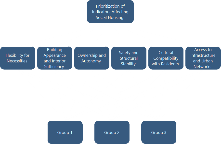 Figure 2: Hierarchical Tree Model of Analytic Hierarchy Process