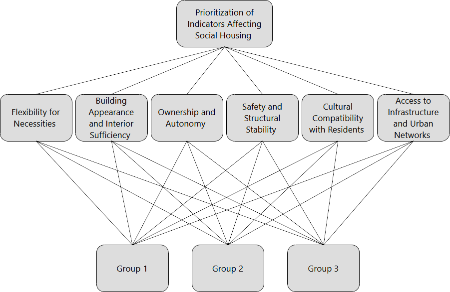 Figure 2: Hierarchical Tree Model of Analytic Hierarchy Process
